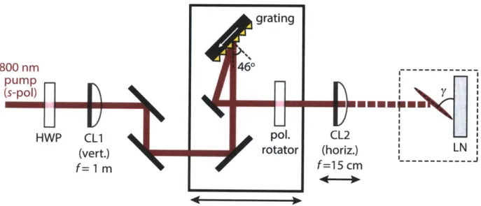 Figure  2-17:  Narrowband experimental  pumping geometry.  An  800  nm  pump beam  is incident  on  a diffraction  grating  at 460,  and  emerges  tilted  at  an  angle  of 73.60