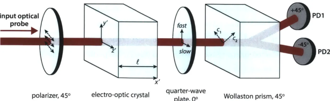 Figure  3-4:  Ideal  EO  sampling  geometry  in  LN.  An  input optical  probe  is  linearly  polarized  at 450  and propagates  along  the  x'-direction  in  the  EO  crystal