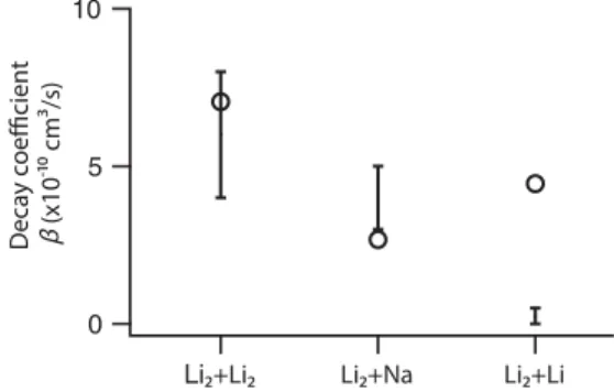 FIG. 5. Predictions for two-body inelastic decay coefficients from the universal model (open circles) compared to  experimen-tal measurements (vertical bars).
