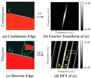 Figure 15: Causes of spatial aliasing and how to find the alias- alias-ing frequency.‘ (a), a continuous edge and its discretization (c);
