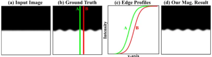 Figure 3: Synthetic Example: (a) The input image, a horizontal edge in the middle of the image carries a 0.1 pixel sinusoidal  per-turbation, f(x) = 0.1 sin(2πωx)