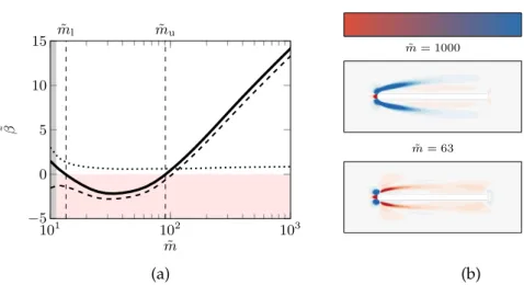 Figure 5.6a displays the evolution of the fluid ˜ β f and geometric ˜ β g contributions to the nonlinear coefficient ˜β as a function of the mass ratio for the fixed Reynolds number R e = 540