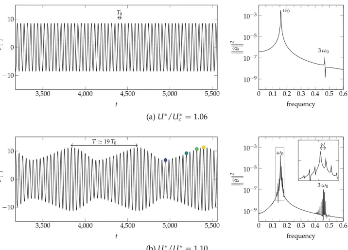Figure 6.2 displays the temporal evolution of the pitching angle and its Fourier spectrum for two values of the reduced velocity