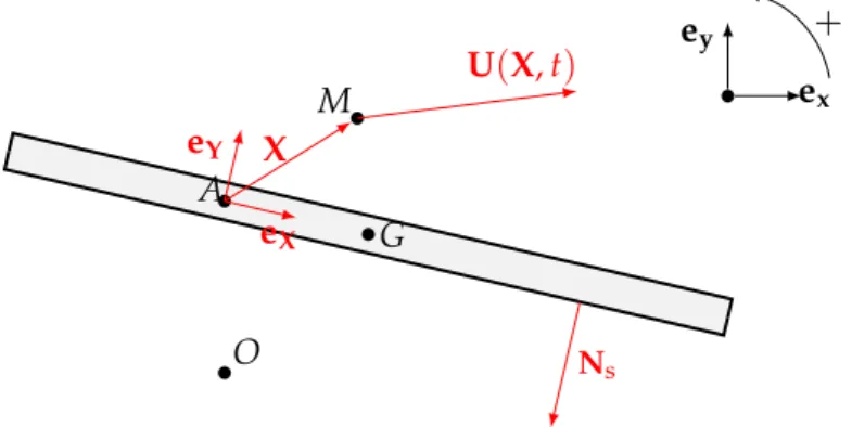 F IGURE 1.3: Illustration of several quantities used in the “absolute veloc- veloc-ity - rotating axis” Navier–Stokes equations