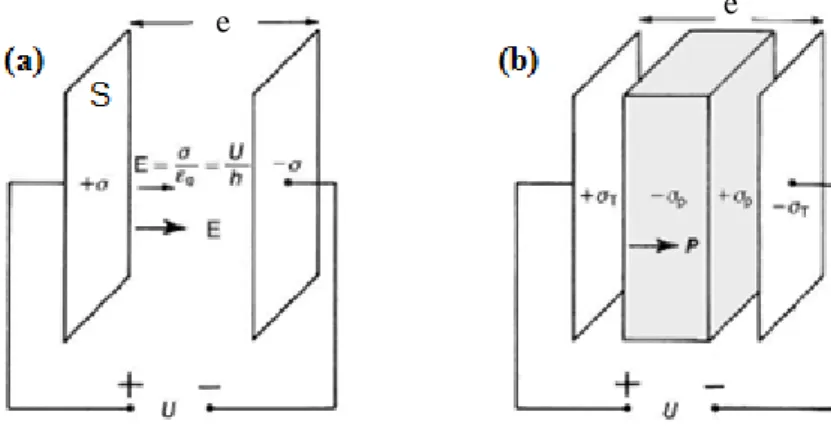 Figure I.7 : Diagrammes schématiques montrant comment la charge peut se stocker sur des  plaques de condensateur sous vide (a) et comment un matériau diélectrique (gris) peut jouer 