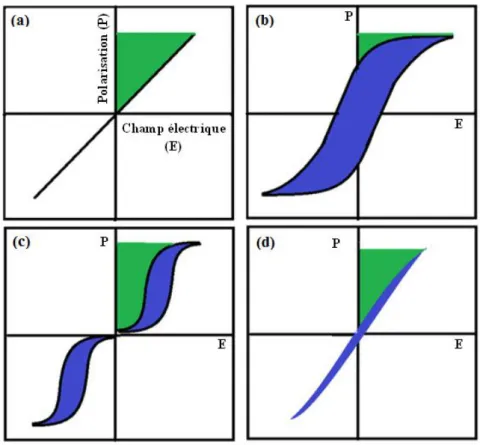 Figure I.8 : Description schématique des caractéristiques de stockage d'énergie des  diélectriques linéaires (a), ferroélectriques (b), antifroélectriques (c) et ferroélectriques 