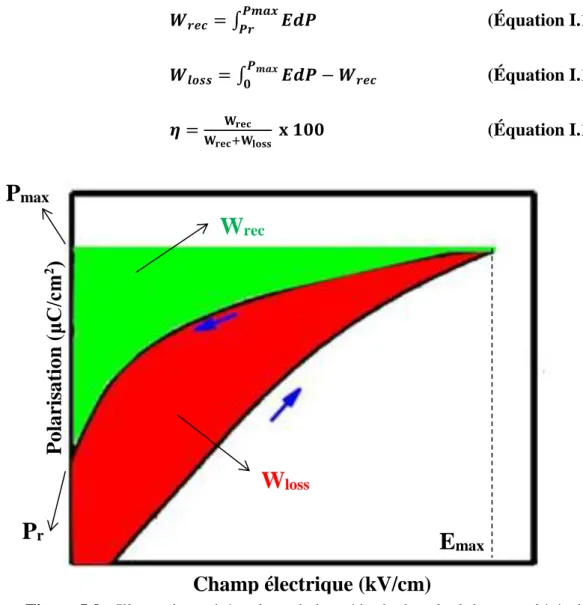 Figure I.9 : Illustration schématique de la méthode de calcul des propriétés de  stockage d'énergie de la boucle P-E