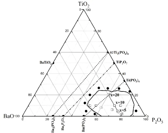 Figure III.3 : Localisation des verres étudiés au sein des systèmes BiKTP et BaKTP :                         Bi 2 O 3 /BaO-K 2 O-TiO 2 -P 2 O 5  (□ Verre)