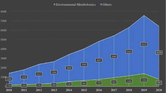 Figure  Int.  4:  Evolution  of  the  numbers  of  articles  holding  the  term  “metabolomics”,  or  both  terms 