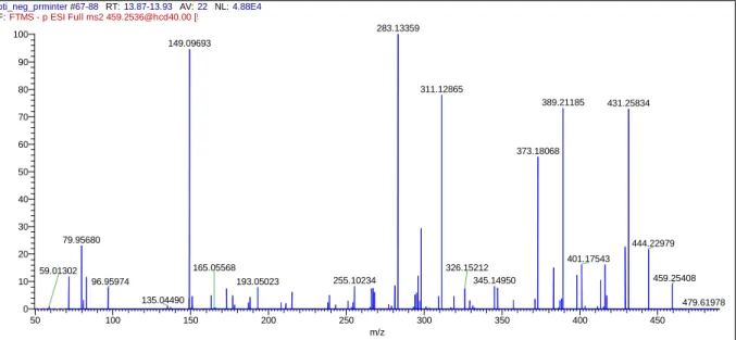 Figure M. 2: A mass spectrum (for an unknown compound with a m/z of 459.2536 ([M-H] - ))