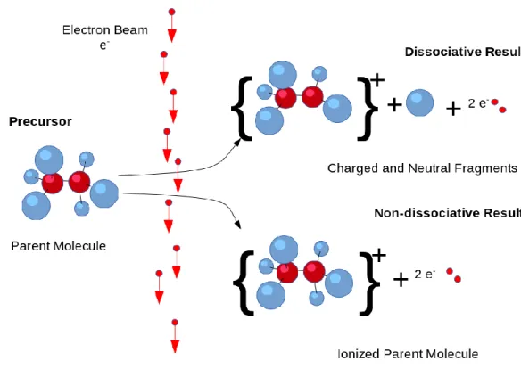 Figure M. 3: A scheme presenting the Electron Impact Ionization. Source: [28]. 