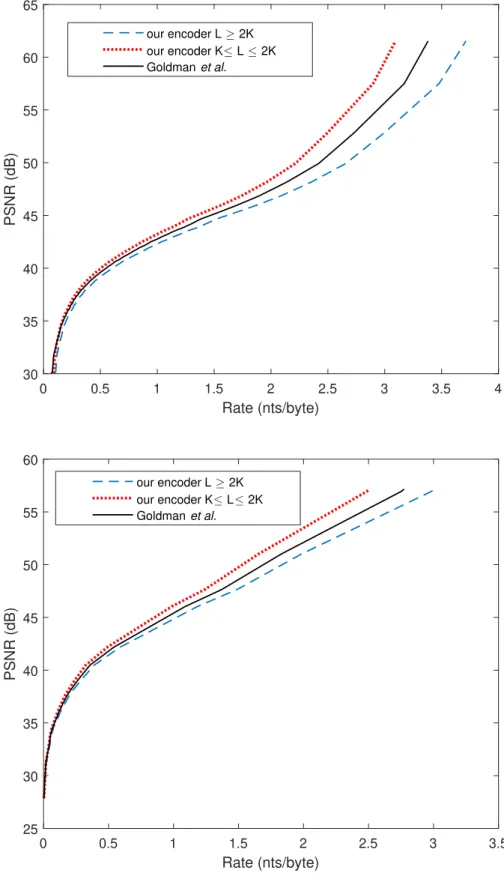 Figure 3.5: Comparison to the encoding algorithm of Goldman et. al.