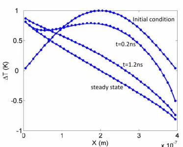 Figure 1. TRANSIENT AND STEADY-STATE TEMPERATURE PRO- PRO-FILES BETWEEN TWO WALLS AT ∆T = ±1 K AND INITIAL  CONDI-TION (10)