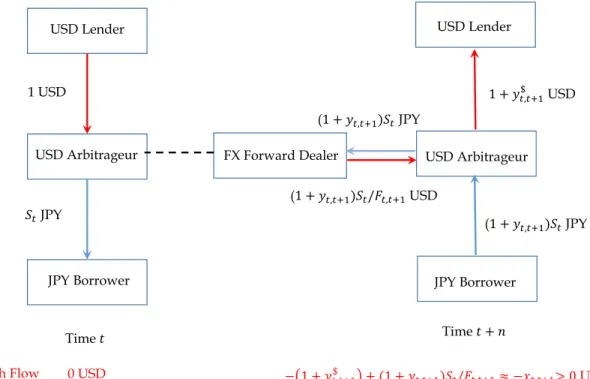 Figure 1: Cash Flow Diagram for CIP Arbitrage with a Negative Basis (x t,t+1 &lt; 0):