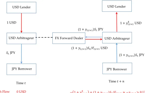 Figure 1: Cash Flow Diagram for CIP Arbitrage with a Negative Basis (x t,t+1 < 0):
