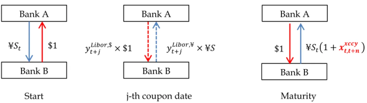 Figure 3: Cash Flow Diagram for JPY/USD Cross-Currency Basis Swap: This figure shows the cash flow exchanges of a standard yen/dollar cross-currency basis swap