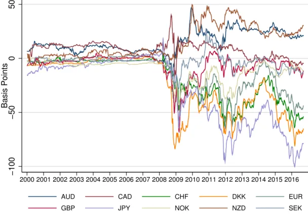 Figure 5: Long-Term Libor-Based Deviations from Covered Interest Rate Parity:
