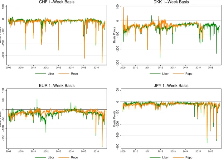 Figure 6: One-week Repo- and Libor-based CIP Deviations: The green line plots the one-week Libor currency basis and the orange line plots the one-week repo  cross-currency basis for the Swiss Franc (CHF), the Danish Krone (DKK), the euro (EUR) and the yen 
