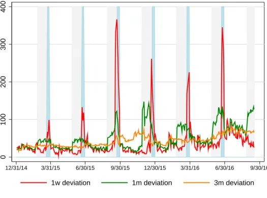 Figure 7: Illustration of Quarter-End Dynamics for the Term Structure of CIP Deviations: In both figures, the blue shaded area denotes the dates for which the settlement and maturity of a one-week contract spans two quarters