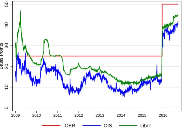 Figure 8: IOER, OIS and Libor rates for the U.S. Dollar: This figure the one-week interest on excess reserves (IOER), overnight interest swap (OIS), and Libor rates for the U.S