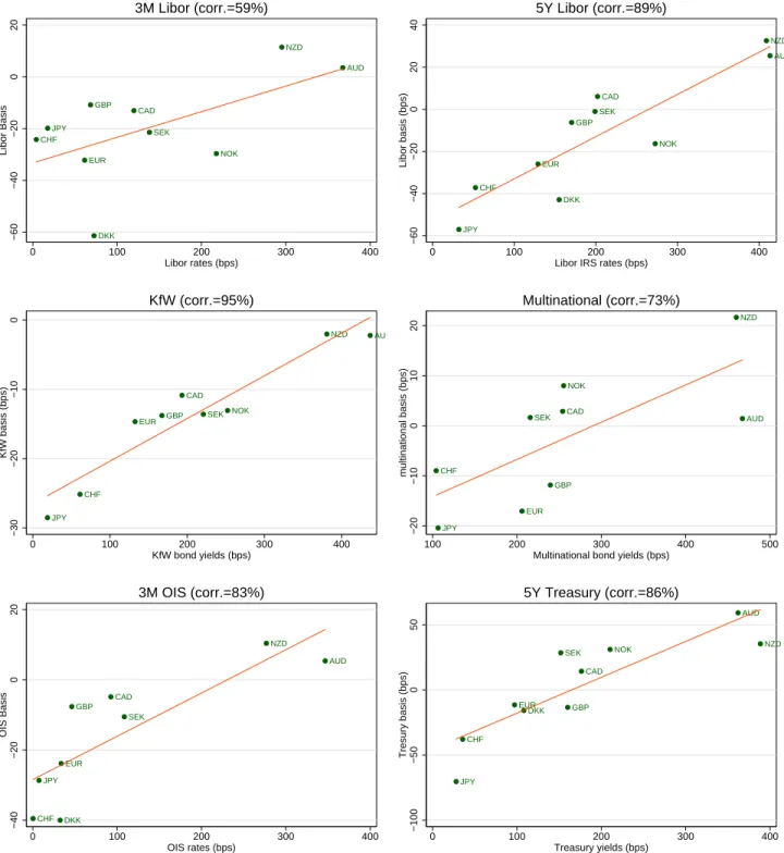 Figure 10: Cross-Sectional Variations in Currency Basis (2010-2015): This figure shows the cross-currency relationship between various cross-currency bases on the y-axis and nominal interest rates on the x-axis