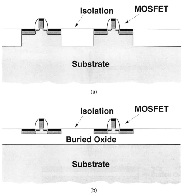 Figure  1-1.  Schematic  cross  section  of MOSFET's  fabricated  on  (a) bulk-silicon  and  (b) silicon- silicon-on-insulator,  SOI.