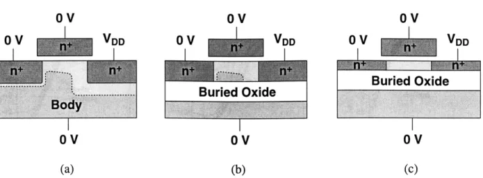 Figure  1-6.  Schematic  representation  of depletion  regions  in  a NMOSFET.  Shown is  (a)  a  bulk MOSFET,  (b) a partially-depleted  SOI MOSFET, and  (c)  a fully-depleted  SOI MOSFET.