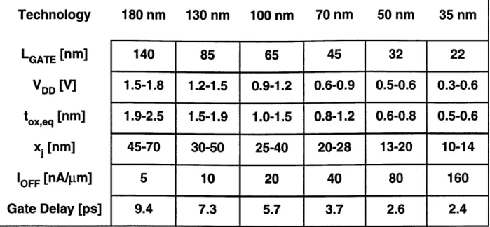 Table  1-1.  High-performance  logic  technology  requirements  from  the  International  Technology Roadmap  for  Semiconductors.