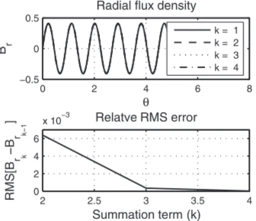 Fig. 2 Cross-sectional view of the magnetic circuit „ to scale …