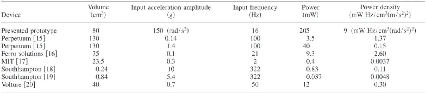 Table 1 Comparison of prototype device to other devices in the literature „ note: the presented device is to the authors’ knowl- knowl-edge the only rotational harvester and is thus compared against a selection of linear harvesters …