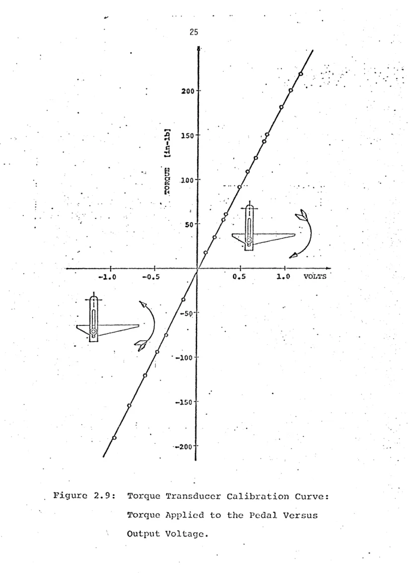 Figure  2.9:  Torque  Transducer  Calibration  Curve:
