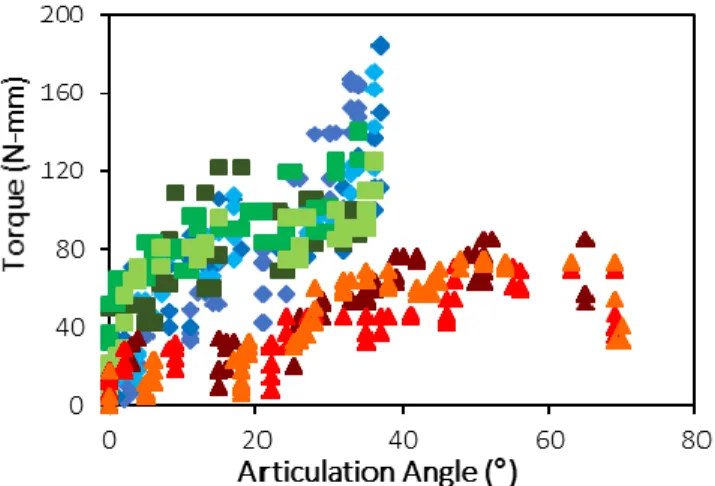 Figure 4: Representative plots of torque (triangles, bottom) and  stiffness (circles, top) vs articulation angle plot of a healthy test  subject