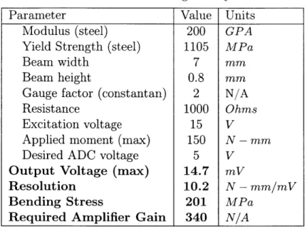 Table  3.1:  Strain  Gauge  Analysis