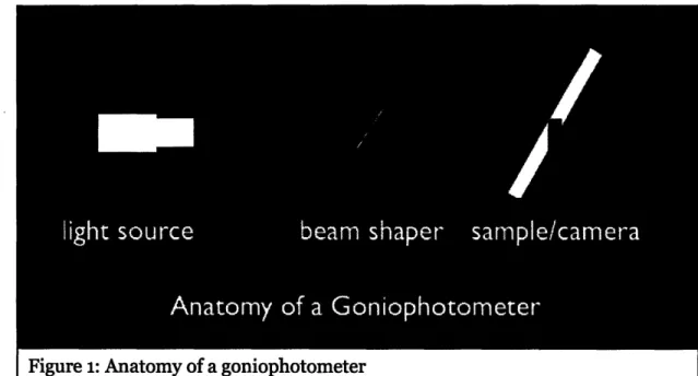 Figure  1:  Anatomy of a goniophotometer  I