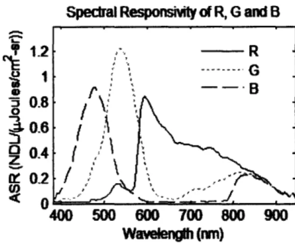 Figure 2:  Absolute spectral responsivity of the red, green, and blue channels of the color detection  camera