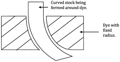 Fig  5:  Illustrates concept of forming  a curved stock around  a dye of fixed radius.