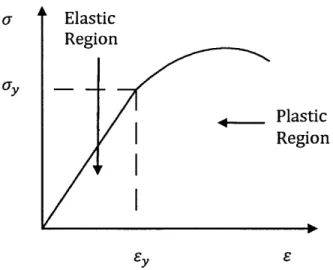 Fig 6: Illustrates  a schematic  stress-strain  curve.