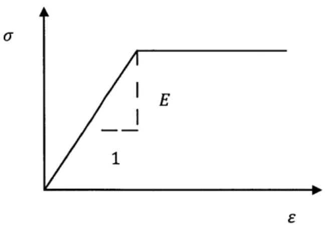 Fig. 7: Schematic  of elastic/perfectly-plastic  idealization  model