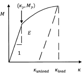 Fig. 8: Schematic  of moment-curvature graph.