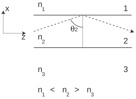 Figure 2-1: Innite dielectric slab waveguide. Waveguide is innite in extent in the y direction and propagation occurs in the z direction.