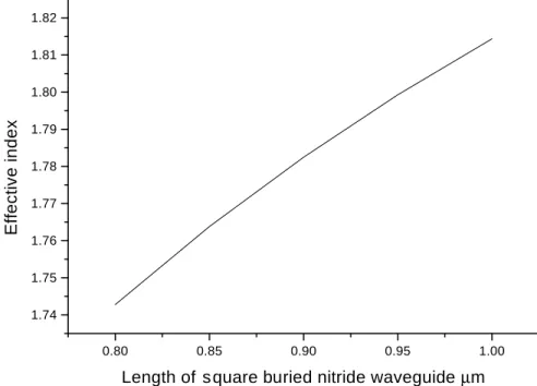 Figure 2-10: Simulated values of propagation constants of the fundamental mode of the silicon nitride waveguides