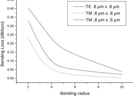 Figure 2-17: Simulated bending losses for a silicon nitride waveguide. The bending losses for > 2  m radius bends are small.