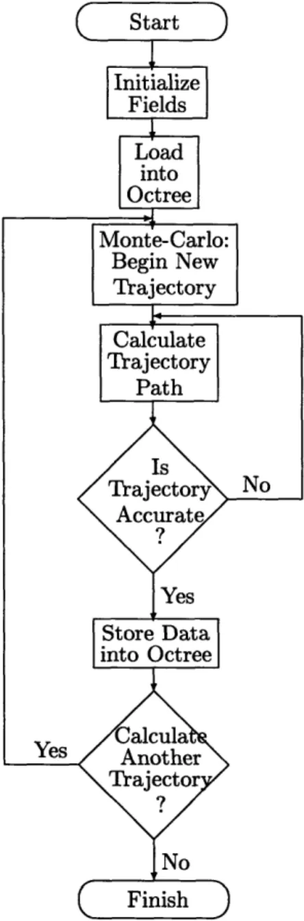 Figure  3-1:  Virtual-FED  Processes:  Flow  Chart