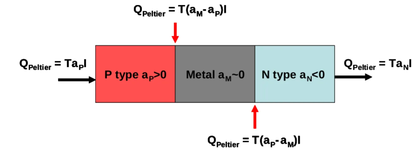 Figure 1.3: Peltier heat flow in a segmented material at uniform temperature.    Heat transfer is localized at  the interface where the Seebeck coefficient changes