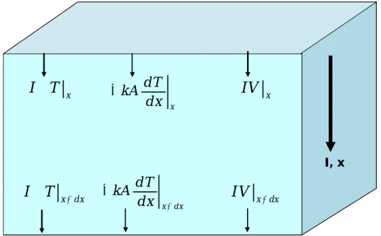 Figure 1.4: Energy balance in a differential element of a thermoelectric material. From left to right: Peltier  heat, Fourier heat conduction, electrical power   