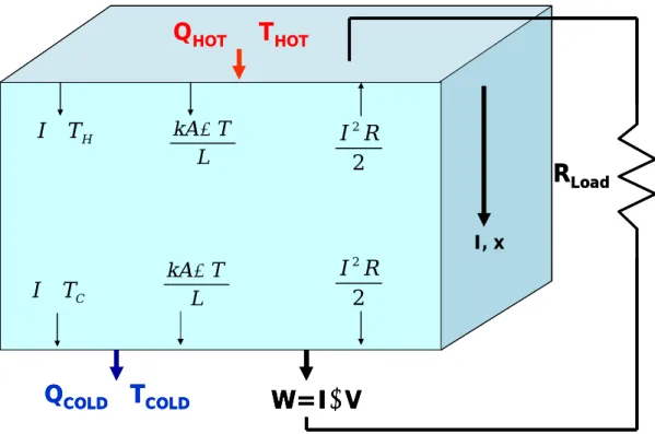 Figure 1.5: Thermoelectric energy balance, constant properties 