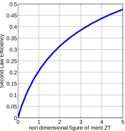 Figure 1.9: Second law efficiency (total efficiency divided by Carnot efficincy) vs. ZT for T H =500 K and  T C =300 K 