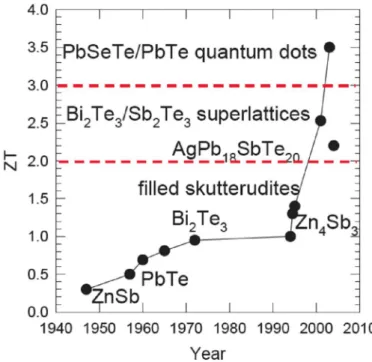 Figure 1.10: Timeline of ZT over the past 60 years 