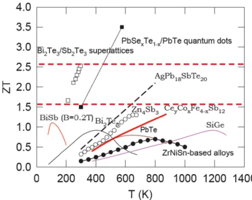 Figure 1.11: ZT vs. temperature for different material systems. Bi 2 Te 3  is the most common room  temperature TE