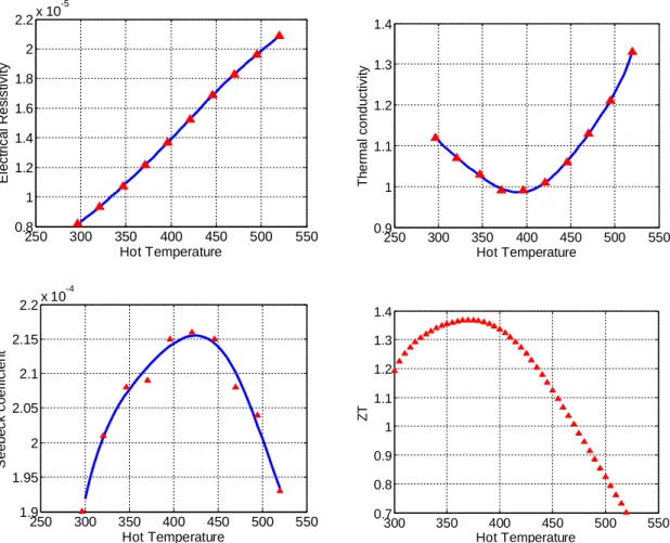 Figure 2.2: Temperature dependant properties P-type Bi 2 Te 3  nanocomposite, from upper left going  clockwise: electrical resistivity, thermal conductivity, ZT, Seebeck coefficient [9]